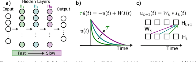 Figure 1 for The Role of Temporal Hierarchy in Spiking Neural Networks