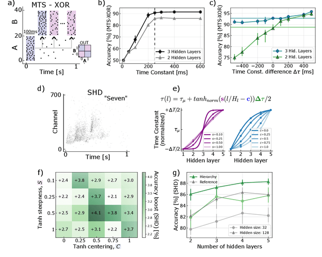 Figure 3 for The Role of Temporal Hierarchy in Spiking Neural Networks