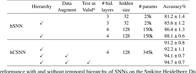 Figure 2 for The Role of Temporal Hierarchy in Spiking Neural Networks