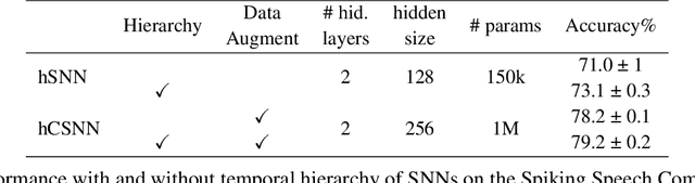 Figure 4 for The Role of Temporal Hierarchy in Spiking Neural Networks