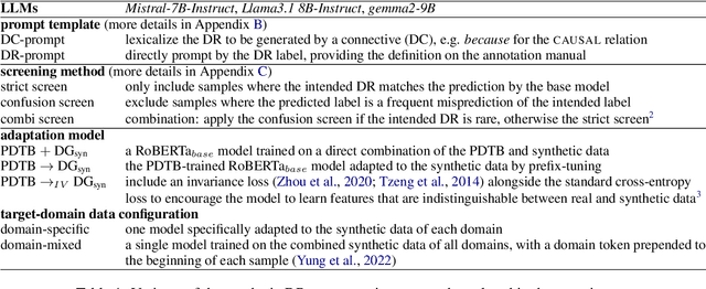 Figure 1 for Synthetic Data Augmentation for Cross-domain Implicit Discourse Relation Recognition