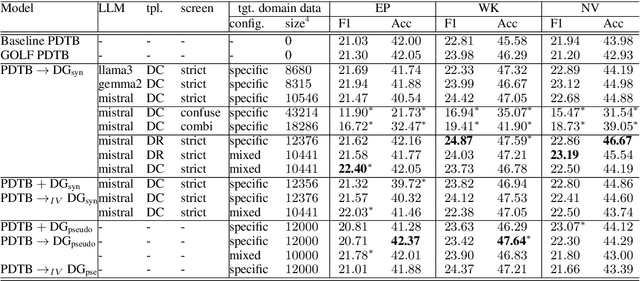 Figure 3 for Synthetic Data Augmentation for Cross-domain Implicit Discourse Relation Recognition