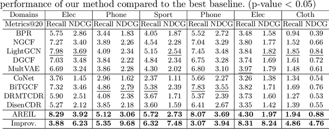 Figure 3 for A Unified Framework for Adaptive Representation Enhancement and Inversed Learning in Cross-Domain Recommendation