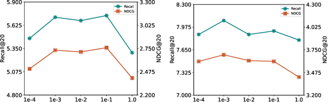 Figure 4 for A Unified Framework for Adaptive Representation Enhancement and Inversed Learning in Cross-Domain Recommendation