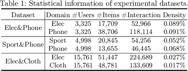 Figure 2 for A Unified Framework for Adaptive Representation Enhancement and Inversed Learning in Cross-Domain Recommendation
