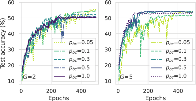 Figure 4 for Battery-aware Cyclic Scheduling in Energy-harvesting Federated Learning