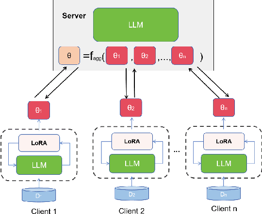 Figure 1 for FedEAT: A Robustness Optimization Framework for Federated LLMs