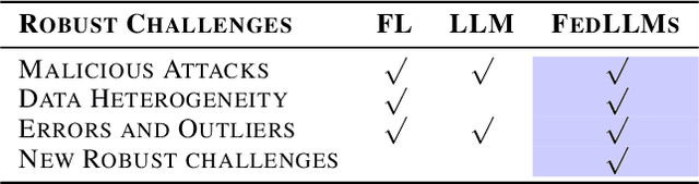 Figure 2 for FedEAT: A Robustness Optimization Framework for Federated LLMs