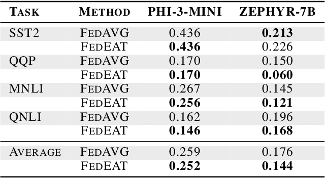 Figure 4 for FedEAT: A Robustness Optimization Framework for Federated LLMs