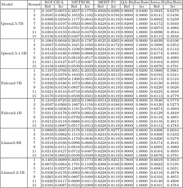Figure 1 for Shadows in the Attention: Contextual Perturbation and Representation Drift in the Dynamics of Hallucination in LLMs