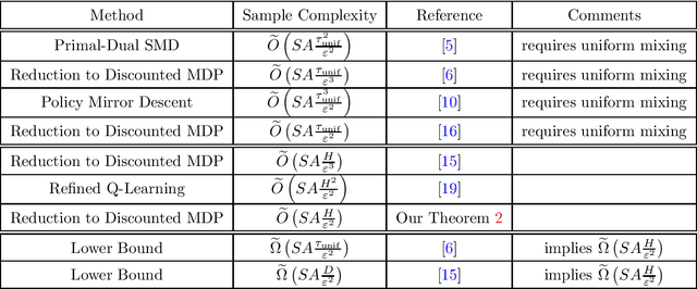 Figure 1 for Span-Based Optimal Sample Complexity for Average Reward MDPs