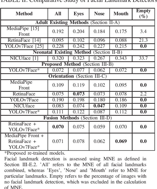 Figure 2 for Neonatal Face and Facial Landmark Detection from Video Recordings