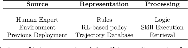 Figure 2 for Augmented Modular Reinforcement Learning based on Heterogeneous Knowledge