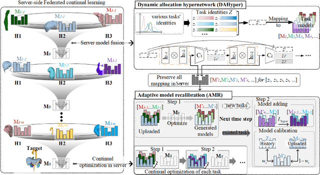 Figure 3 for Dynamic Allocation Hypernetwork with Adaptive Model Recalibration for Federated Continual Learning