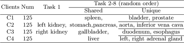 Figure 2 for Dynamic Allocation Hypernetwork with Adaptive Model Recalibration for Federated Continual Learning