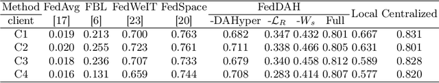 Figure 4 for Dynamic Allocation Hypernetwork with Adaptive Model Recalibration for Federated Continual Learning