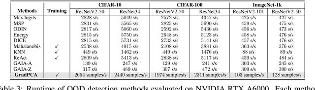 Figure 4 for GradPCA: Leveraging NTK Alignment for Reliable Out-of-Distribution Detection