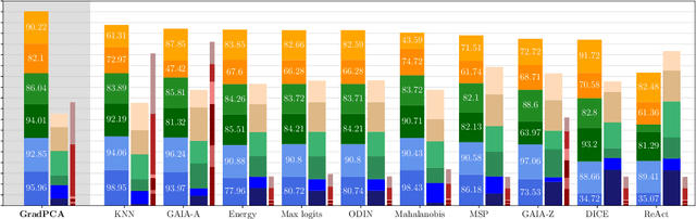 Figure 1 for GradPCA: Leveraging NTK Alignment for Reliable Out-of-Distribution Detection