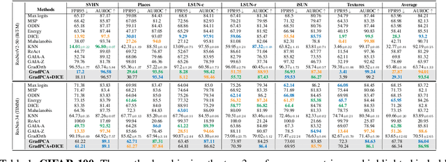 Figure 2 for GradPCA: Leveraging NTK Alignment for Reliable Out-of-Distribution Detection