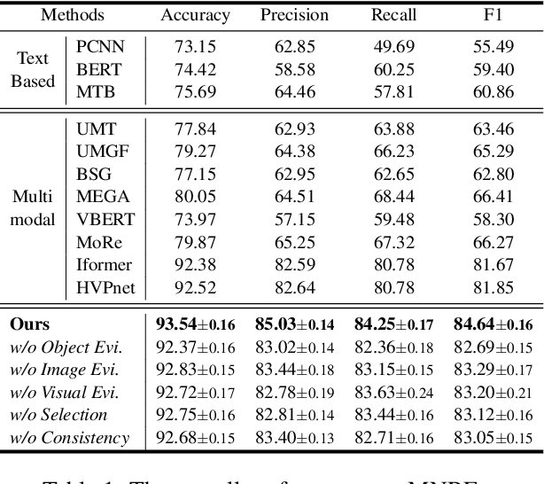 Figure 2 for Multimodal Relation Extraction with Cross-Modal Retrieval and Synthesis