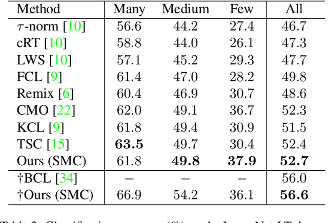 Figure 4 for Supervised Contrastive Learning on Blended Images for Long-tailed Recognition