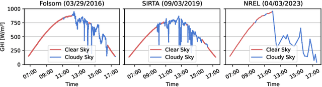 Figure 1 for Benchmarking Deep Learning-Based Methods for Irradiance Nowcasting with Sky Images