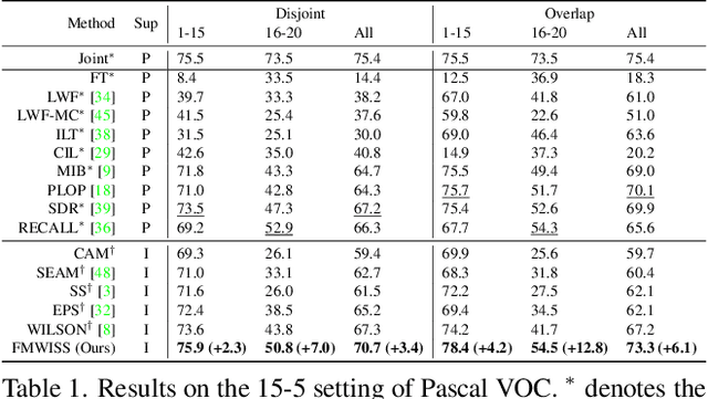 Figure 2 for Foundation Model Drives Weakly Incremental Learning for Semantic Segmentation