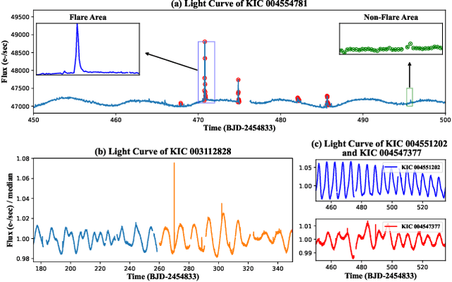 Figure 3 for FLARE: A Framework for Stellar Flare Forecasting using Stellar Physical Properties and Historical Records