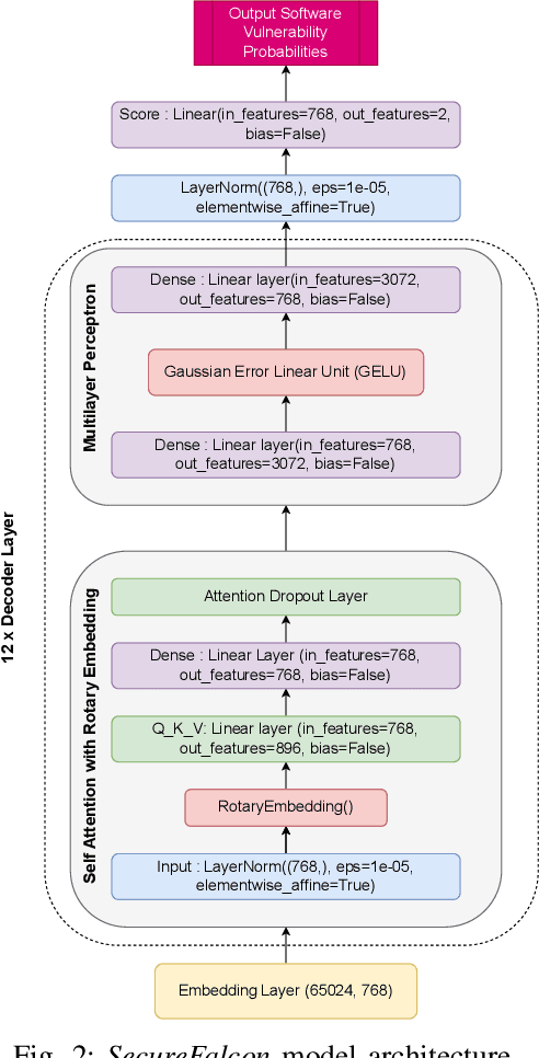 Figure 2 for SecureFalcon: The Next Cyber Reasoning System for Cyber Security