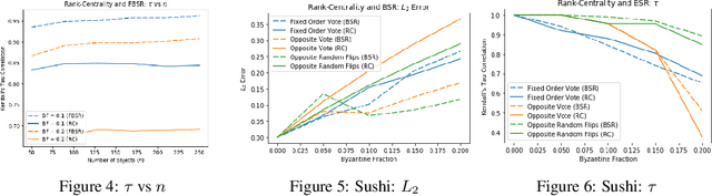 Figure 4 for Byzantine Spectral Ranking