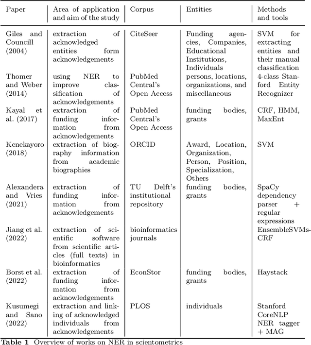 Figure 1 for Embedding Models for Supervised Automatic Extraction and Classification of Named Entities in Scientific Acknowledgements