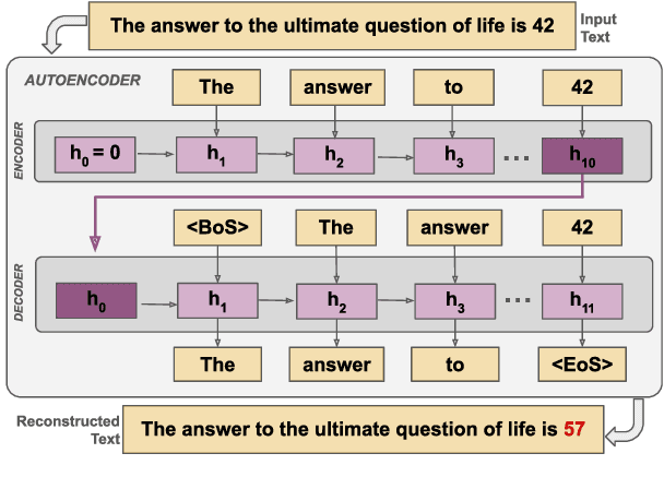 Figure 1 for Characterizing Mamba's Selective Memory using Auto-Encoders
