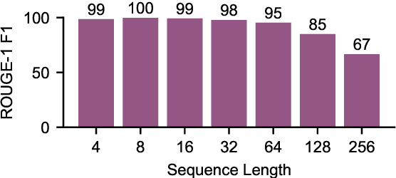 Figure 3 for Characterizing Mamba's Selective Memory using Auto-Encoders