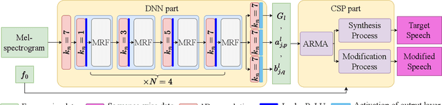 Figure 2 for QHARMA-GAN: Quasi-Harmonic Neural Vocoder based on Autoregressive Moving Average Model