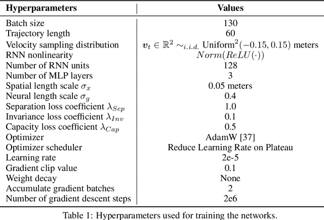 Figure 2 for Self-Supervised Learning of Representations for Space Generates Multi-Modular Grid Cells
