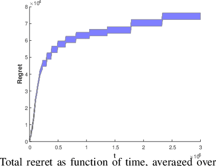 Figure 2 for My Fair Bandit: Distributed Learning of Max-Min Fairness with Multi-player Bandits