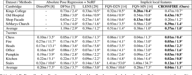Figure 2 for CROSSFIRE: Camera Relocalization On Self-Supervised Features from an Implicit Representation