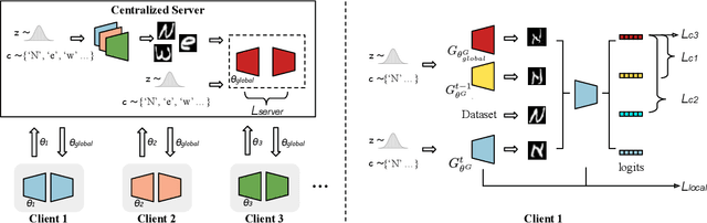 Figure 1 for Better Generative Replay for Continual Federated Learning