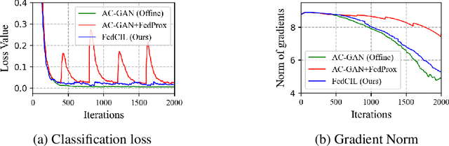 Figure 3 for Better Generative Replay for Continual Federated Learning