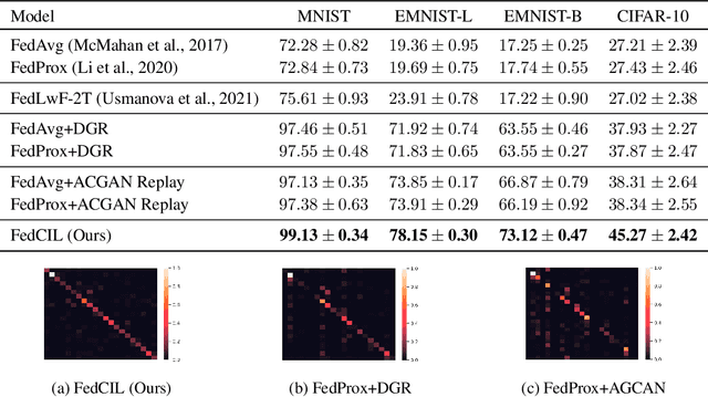 Figure 2 for Better Generative Replay for Continual Federated Learning