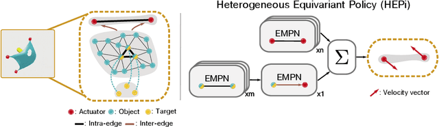 Figure 1 for Geometry-aware RL for Manipulation of Varying Shapes and Deformable Objects
