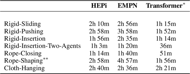 Figure 4 for Geometry-aware RL for Manipulation of Varying Shapes and Deformable Objects