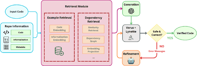 Figure 1 for RAG-Verus: Repository-Level Program Verification with LLMs using Retrieval Augmented Generation