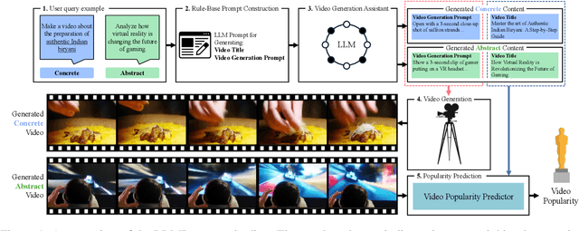 Figure 1 for LLMPopcorn: An Empirical Study of LLMs as Assistants for Popular Micro-video Generation
