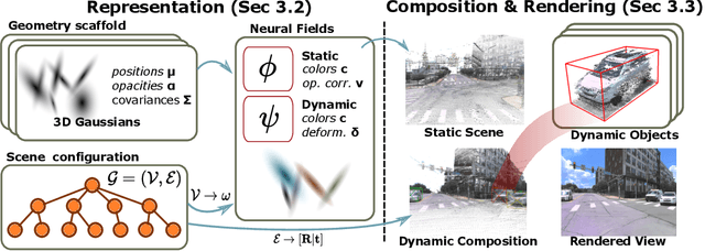 Figure 2 for Dynamic 3D Gaussian Fields for Urban Areas