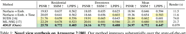 Figure 1 for Dynamic 3D Gaussian Fields for Urban Areas