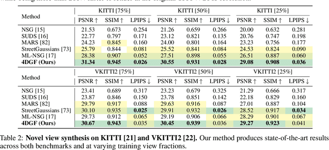 Figure 3 for Dynamic 3D Gaussian Fields for Urban Areas