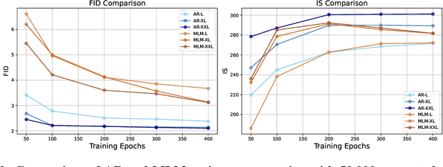 Figure 4 for Elucidating the design space of language models for image generation