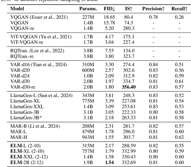 Figure 3 for Elucidating the design space of language models for image generation