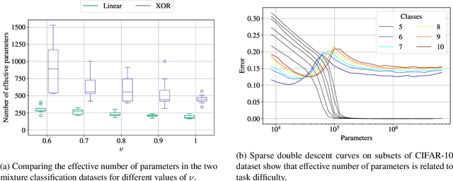 Figure 4 for Quantifying lottery tickets under label noise: accuracy, calibration, and complexity
